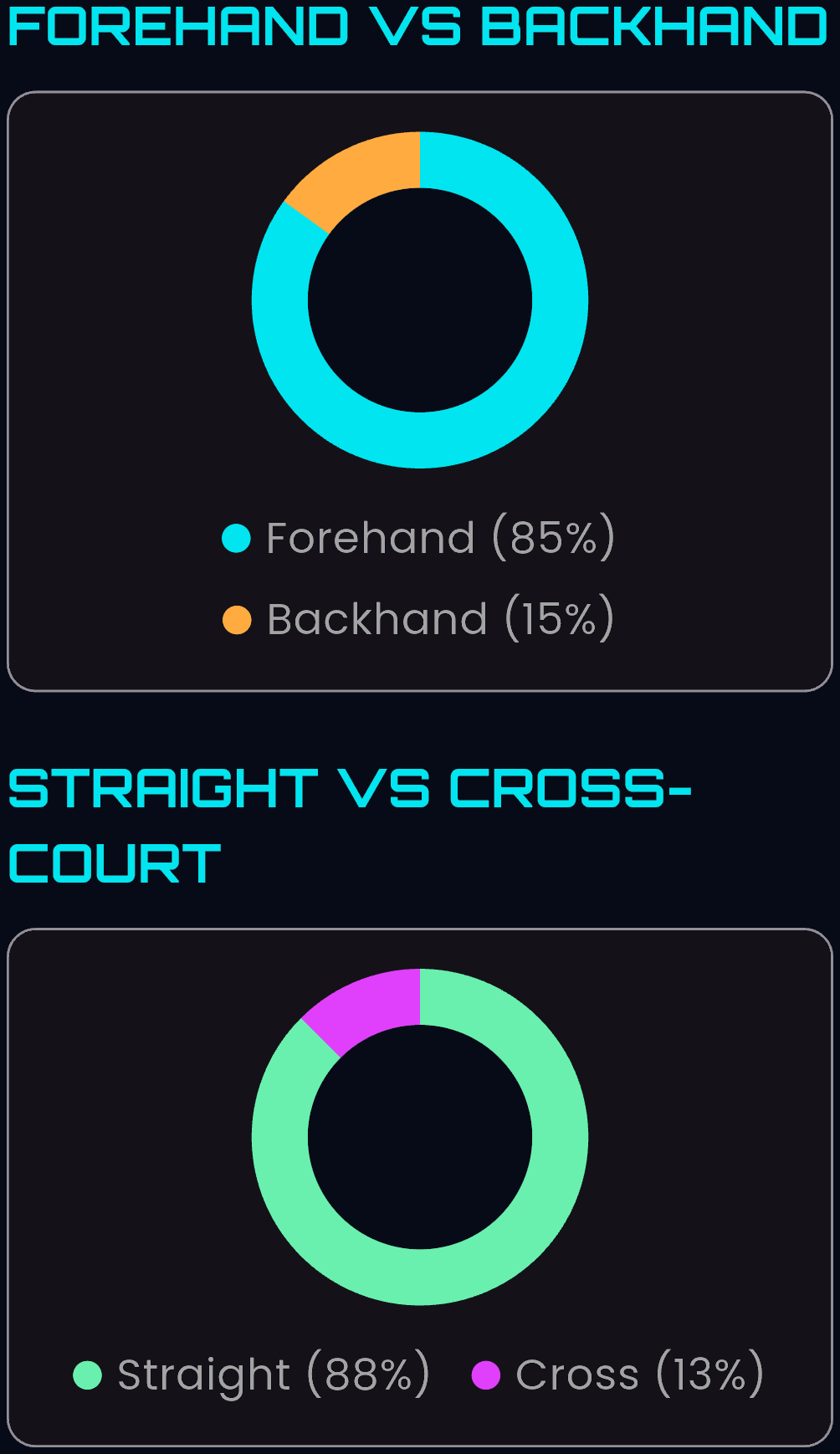 Two doughnut charts: forehand 85 percent versus backhand 15 percent, and straight 88 percent versus cross-court 13 percent.