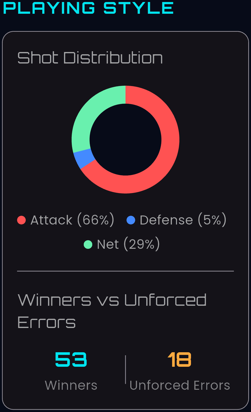 Playing Style screen: a shot distribution doughnut reading Attack 66 percent, Defense 5 percent, Net 29 percent, above a winners versus unforced errors count of 53 to 18.