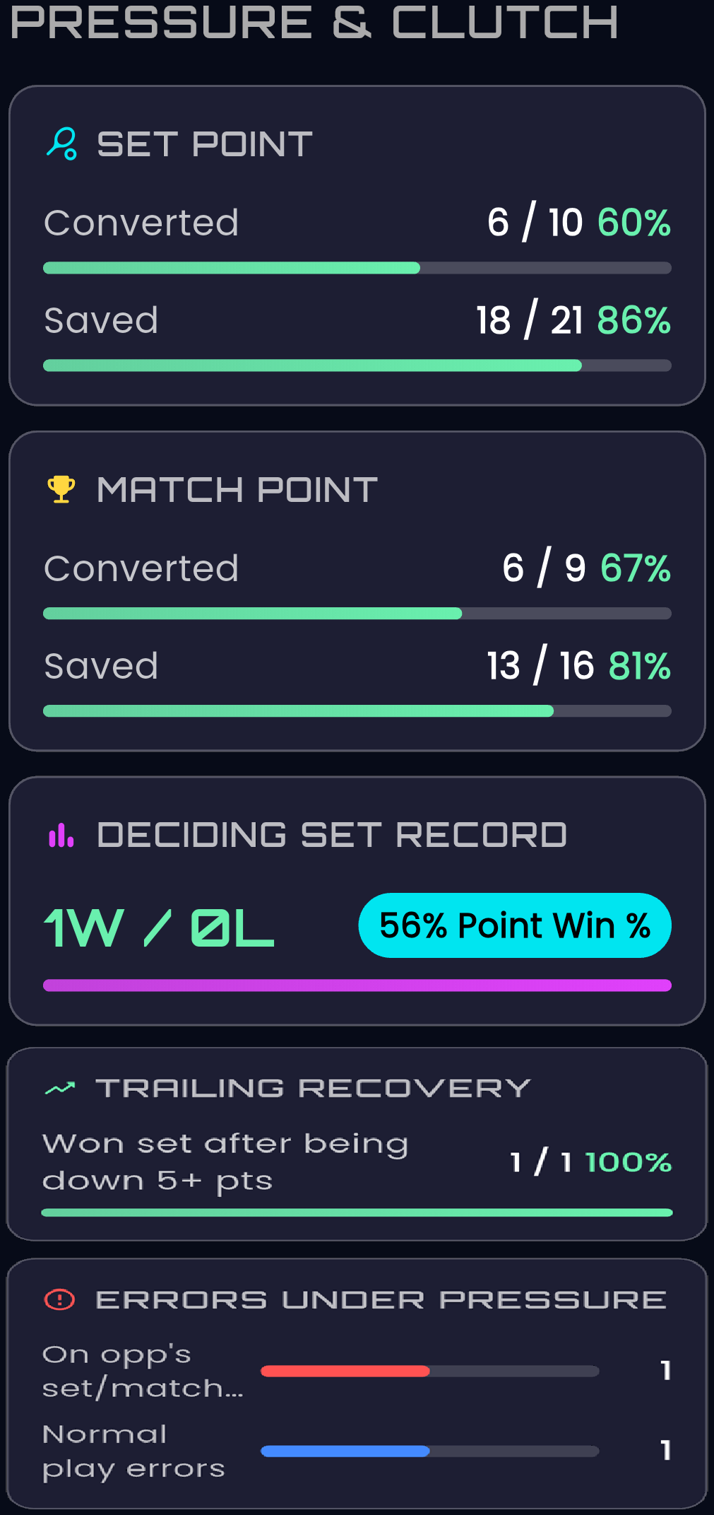 Pressure and Clutch screen: set points converted 6 of 10 at 60 percent and saved 18 of 21 at 86 percent; match points converted 6 of 9 at 67 percent and saved 13 of 16 at 81 percent; deciding set record 1 win 0 losses at 56 percent point win; won 1 of 1 sets after trailing by 5 or more points.