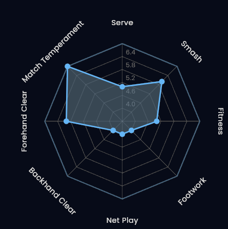 Skill assessment radar chart with eight axes — Serve, Smash, Fitness, Footwork, Net Play, Backhand Clear, Forehand Clear and Match Temperament — plotting a trainee's rating on each on a scale up to 6.4.