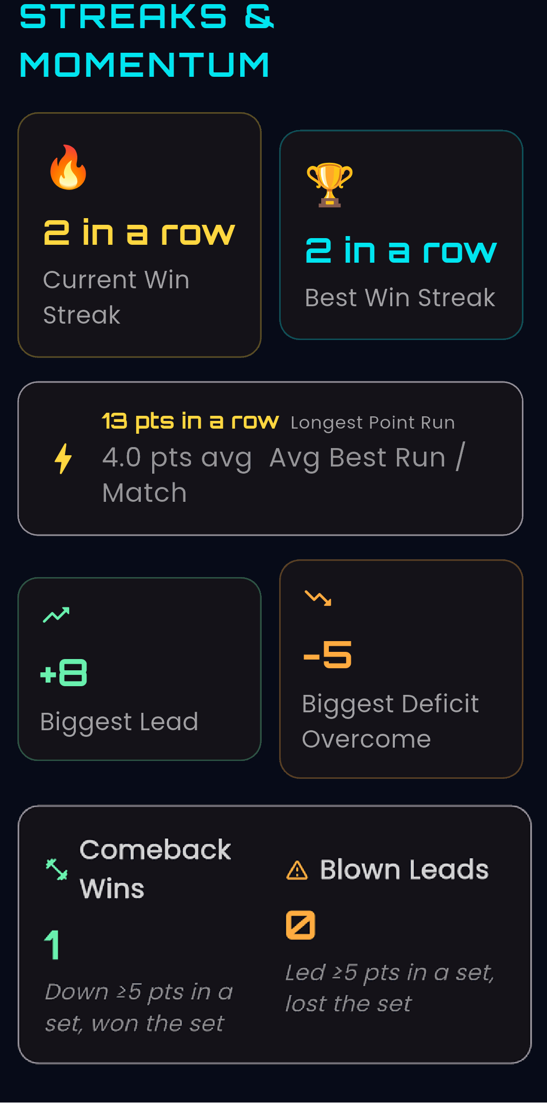 Streaks and Momentum screen: current win streak 2 in a row, best win streak 2 in a row, longest point run 13 points, 4.0 points average best run per match, biggest lead plus 8, biggest deficit overcome minus 5, 1 comeback win, 0 blown leads.