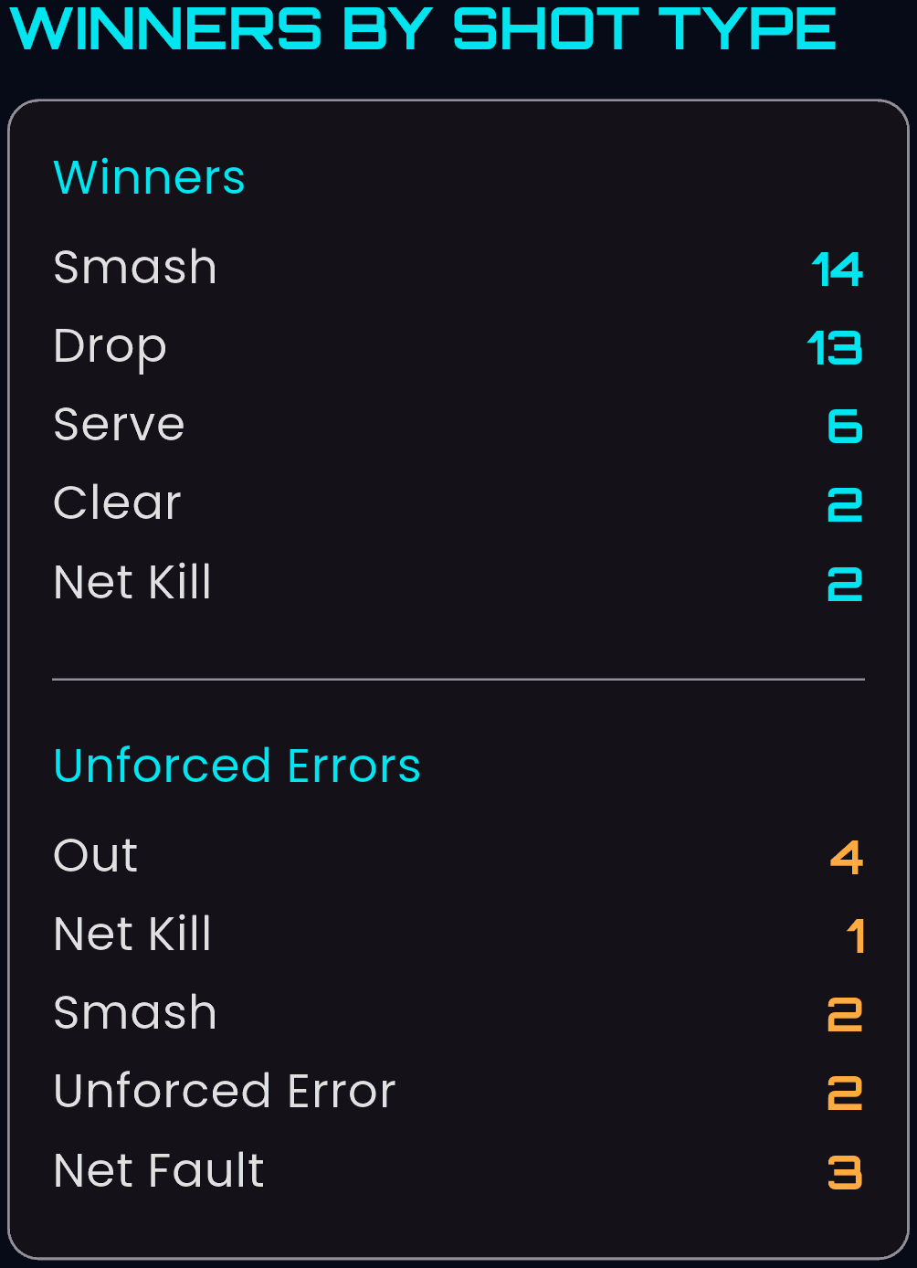 Winners by Shot Type screen: winners listed as Smash 14, Drop 13, Serve 6, Clear 2, Net Kill 2; unforced errors listed as Out 4, Net Fault 3, Smash 2, Unforced Error 2, Net Kill 1.